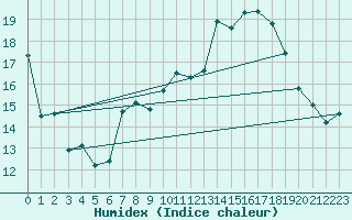 Courbe de l'humidex pour Saint Bees Head