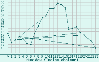 Courbe de l'humidex pour Oberstdorf