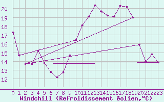Courbe du refroidissement olien pour Nmes - Garons (30)