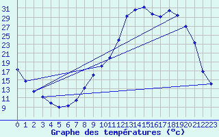 Courbe de tempratures pour Selonnet (04)