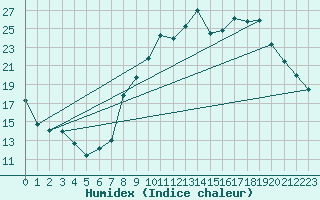 Courbe de l'humidex pour Colmar (68)