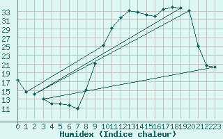 Courbe de l'humidex pour Charleville-Mzires (08)