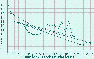 Courbe de l'humidex pour Recoubeau (26)