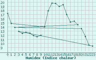 Courbe de l'humidex pour Calvi (2B)