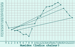 Courbe de l'humidex pour Crest (26)