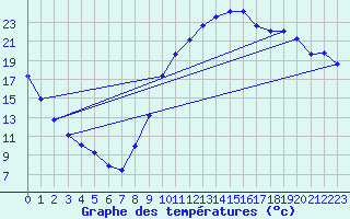 Courbe de tempratures pour Aniane (34)