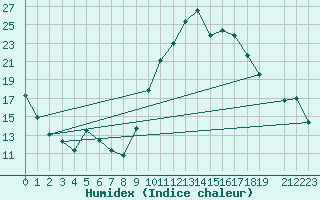 Courbe de l'humidex pour Castellbell i el Vilar (Esp)