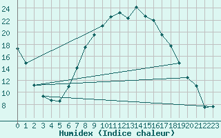 Courbe de l'humidex pour Reinosa