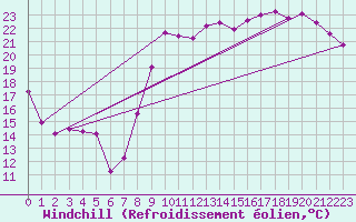 Courbe du refroidissement olien pour Aytr-Plage (17)
