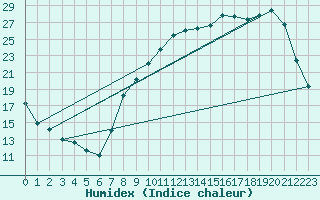 Courbe de l'humidex pour Colmar (68)