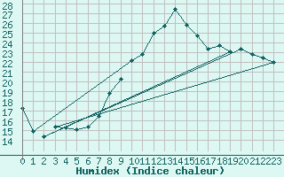 Courbe de l'humidex pour Cambrai / Epinoy (62)