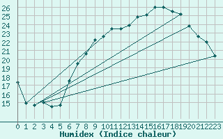 Courbe de l'humidex pour Wattisham