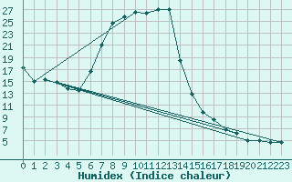 Courbe de l'humidex pour Loznica