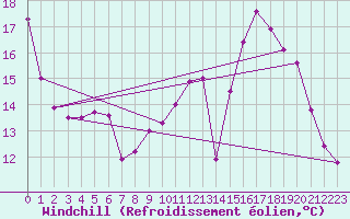 Courbe du refroidissement olien pour Courcouronnes (91)