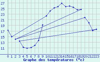 Courbe de tempratures pour Valleroy (54)