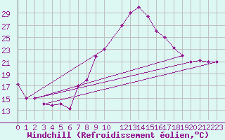 Courbe du refroidissement olien pour Jendouba