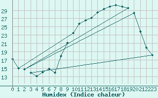 Courbe de l'humidex pour Buzenol (Be)