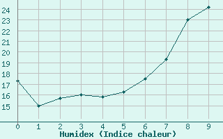 Courbe de l'humidex pour Ixopo