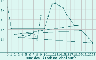 Courbe de l'humidex pour La Coruna