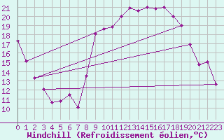 Courbe du refroidissement olien pour Marignane (13)