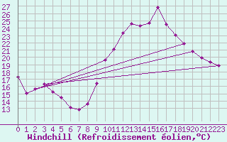Courbe du refroidissement olien pour Villefontaine (38)
