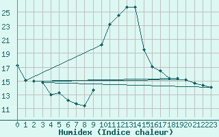 Courbe de l'humidex pour Tarbes (65)