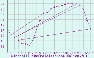 Courbe du refroidissement olien pour Bonneville (74)