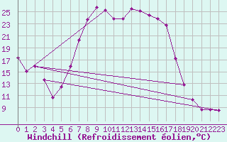 Courbe du refroidissement olien pour Grossenzersdorf
