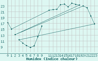 Courbe de l'humidex pour Sorcy-Bauthmont (08)
