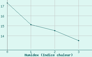 Courbe de l'humidex pour Bergerac (24)