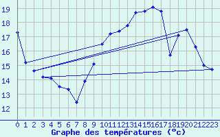 Courbe de tempratures pour Ploudalmezeau (29)