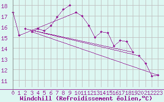 Courbe du refroidissement olien pour Les Eplatures - La Chaux-de-Fonds (Sw)