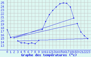 Courbe de tempratures pour Variscourt (02)