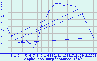 Courbe de tempratures pour Lans-en-Vercors (38)