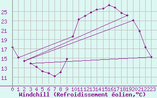 Courbe du refroidissement olien pour Hestrud (59)