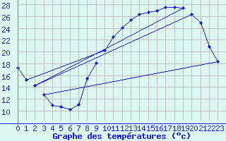 Courbe de tempratures pour Chappes (63)