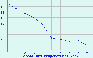 Courbe de tempratures pour Delhi CS, Ont.