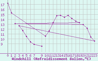 Courbe du refroidissement olien pour Saint-Hubert (Be)