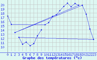 Courbe de tempratures pour Saulces-Champenoises (08)