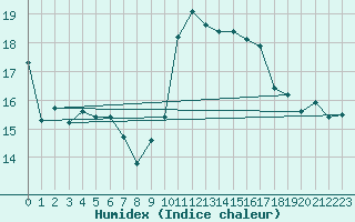 Courbe de l'humidex pour Bures-sur-Yvette (91)
