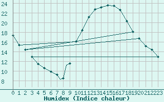 Courbe de l'humidex pour Badajoz / Talavera La Real