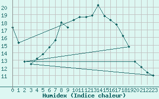 Courbe de l'humidex pour Malexander