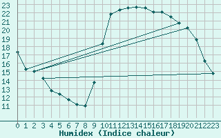 Courbe de l'humidex pour Verges (Esp)