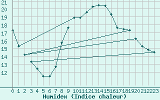 Courbe de l'humidex pour Recoubeau (26)