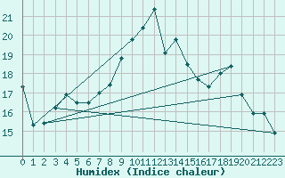 Courbe de l'humidex pour Ile Rousse (2B)