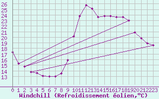 Courbe du refroidissement olien pour Abbeville - Hpital (80)