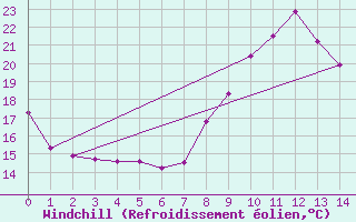 Courbe du refroidissement olien pour Rochefort Saint-Agnant (17)