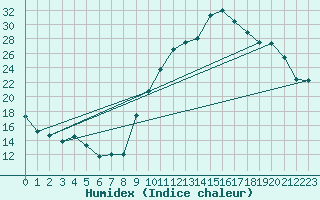 Courbe de l'humidex pour Aoste (It)