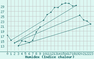 Courbe de l'humidex pour Le Luc - Cannet des Maures (83)