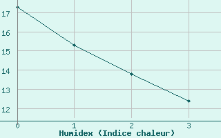 Courbe de l'humidex pour La Selve (02)